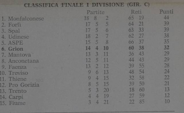 I nero-stellati del Grion di Pola
Cronistoria calcistica dal 1919 al 1943 di Elvino Tomasini - foto
